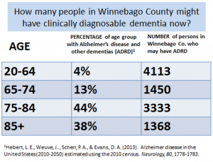Winnebago County Wisconsin Dementia Statistics